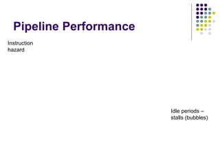 Pipeline Performance
F1
F2
F3
I1
I2
I3
D1
D2
D3
E1
E2
E3
W1
W2
W3
Instruction
Figure 8.4. Pipeline stall caused by a cache miss in F2.
1 2 3 4 5 6 7 8 9Clock cy cle
(a) Instruction execution steps in successiv e clock cy cles
1 2 3 4 5 6 7 8Clock cy cle
Stage
F: Fetch
D: Decode
E: Execute
W: Write
F1 F2 F3
D1 D2 D3idle idle idle
E1 E2 E3idle idle idle
W1 W2idle idle idle
(b) Function perf ormed by each processor stage in successiv e clock cy cles
9
W3
F2 F2 F2
Time
Time
Idle periods –
stalls (bubbles)
Instruction
hazard
 
