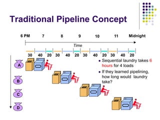 Traditional Pipeline Concept
 Sequential laundry takes 6
hours for 4 loads
 If they learned pipelining,
how long would laundry
take?
A
B
C
D
30 40 20 30 40 20 30 40 20 30 40 20
6 PM 7 8 9 10 11 Midnight
Time
 