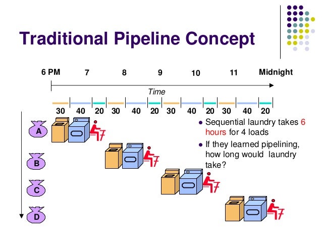 Concept of Pipelining