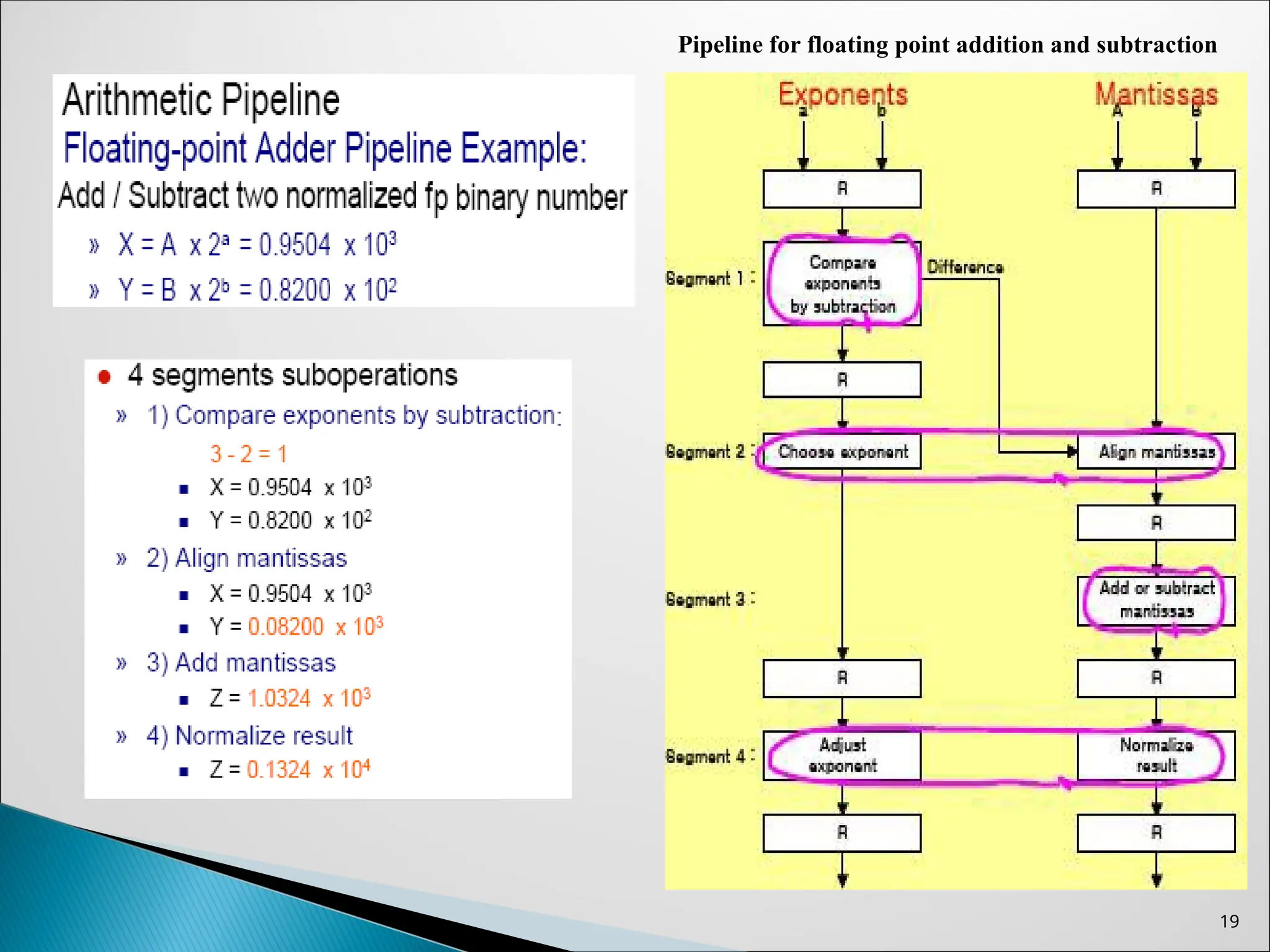 19
Pipeline for floating point addition and subtraction
 