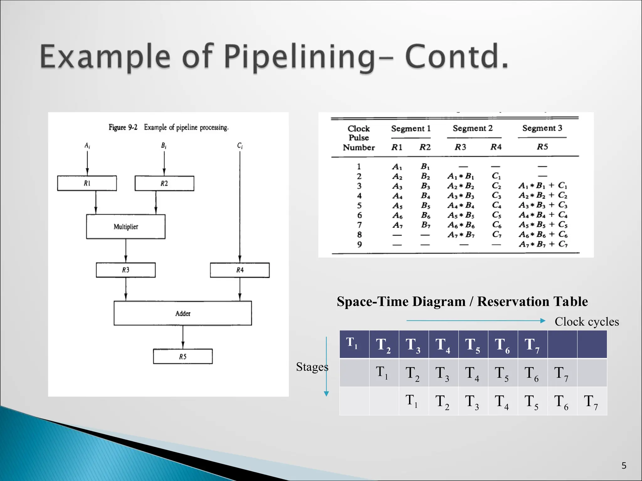 5
T1 T2 T3 T4 T5 T6 T7
T1 T2 T3 T4 T5 T6 T7
T1 T2 T3 T4 T5 T6 T7
Space-Time Diagram / Reservation Table
Clock cycles
Stages
 