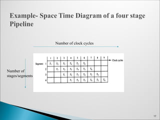 17
Number of clock cycles
Number of
stages/segments
 