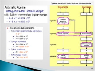 19
Pipeline for floating point addition and subtraction
 