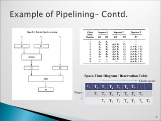 5
T1 T2 T3 T4 T5 T6 T7
T1 T2 T3 T4 T5 T6 T7
T1 T2 T3 T4 T5 T6 T7
Space-Time Diagram / Reservation Table
Clock cycles
Stages
 