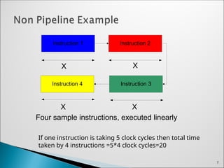 Instruction 1 Instruction 2
Instruction 3
Instruction 4
X X
X
X
Four sample instructions, executed linearly
7
If one instruction is taking 5 clock cycles then total time
taken by 4 instructions =5*4 clock cycles=20
 