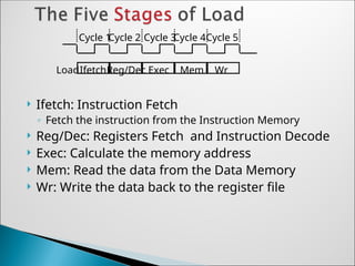  Ifetch: Instruction Fetch
◦ Fetch the instruction from the Instruction Memory
 Reg/Dec: Registers Fetch and Instruction Decode
 Exec: Calculate the memory address
 Mem: Read the data from the Data Memory
 Wr: Write the data back to the register file
Cycle 1
Cycle 2 Cycle 3
Cycle 4Cycle 5
IfetchReg/Dec Exec Mem Wr
Load
 