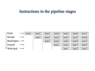 Instructions in the pipeline stages
 