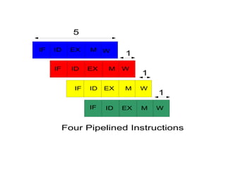 Four Pipelined Instructions
IF
IF
IF
IF
ID
ID
ID
ID
EX
EX
EX
EX M
M
M
M
W
W
W
W
5
1
1
1
 