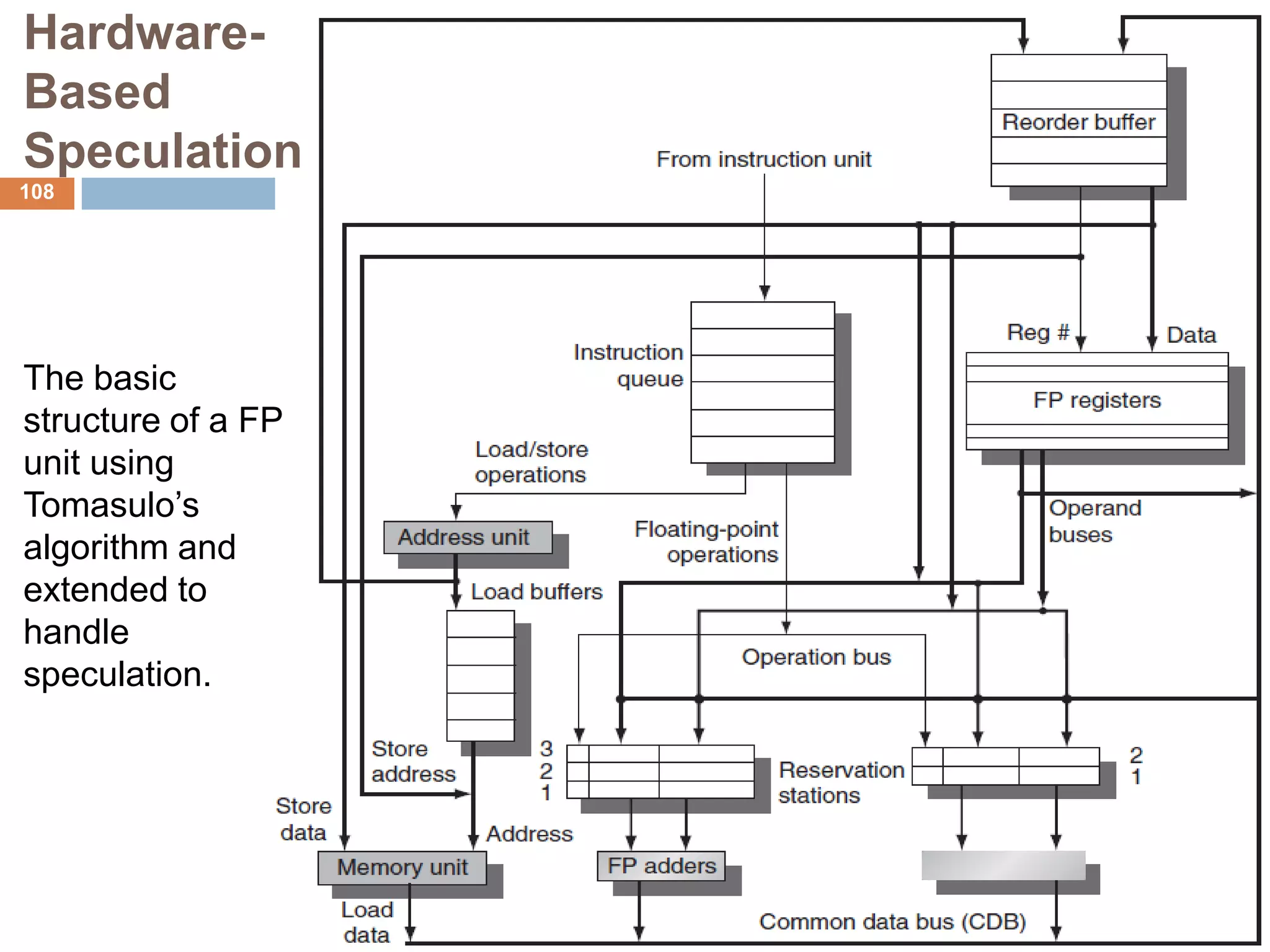 Hardware-
Based
Speculation
The basic
structure of a FP
unit using
Tomasulo’s
algorithm and
extended to
handle
speculation.
108
 
