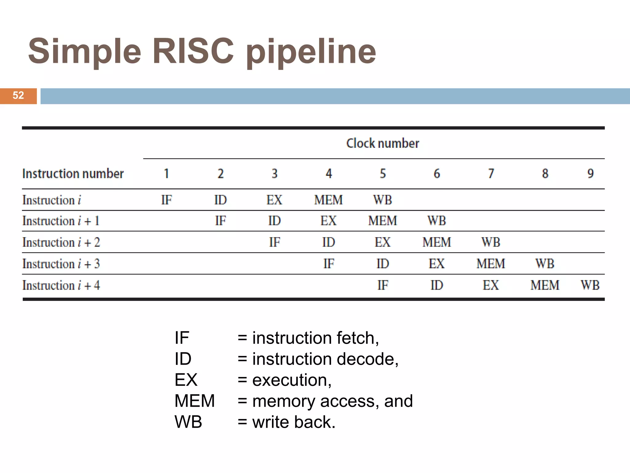 Simple RISC pipeline
IF = instruction fetch,
ID = instruction decode,
EX = execution,
MEM = memory access, and
WB = write back.
52
 