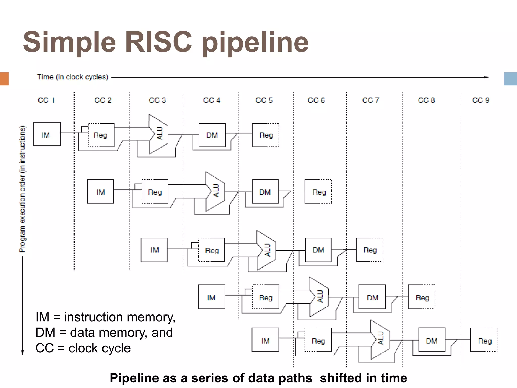 Simple RISC pipeline
Pipeline as a series of data paths shifted in time
IM = instruction memory,
DM = data memory, and
CC = clock cycle
53
 