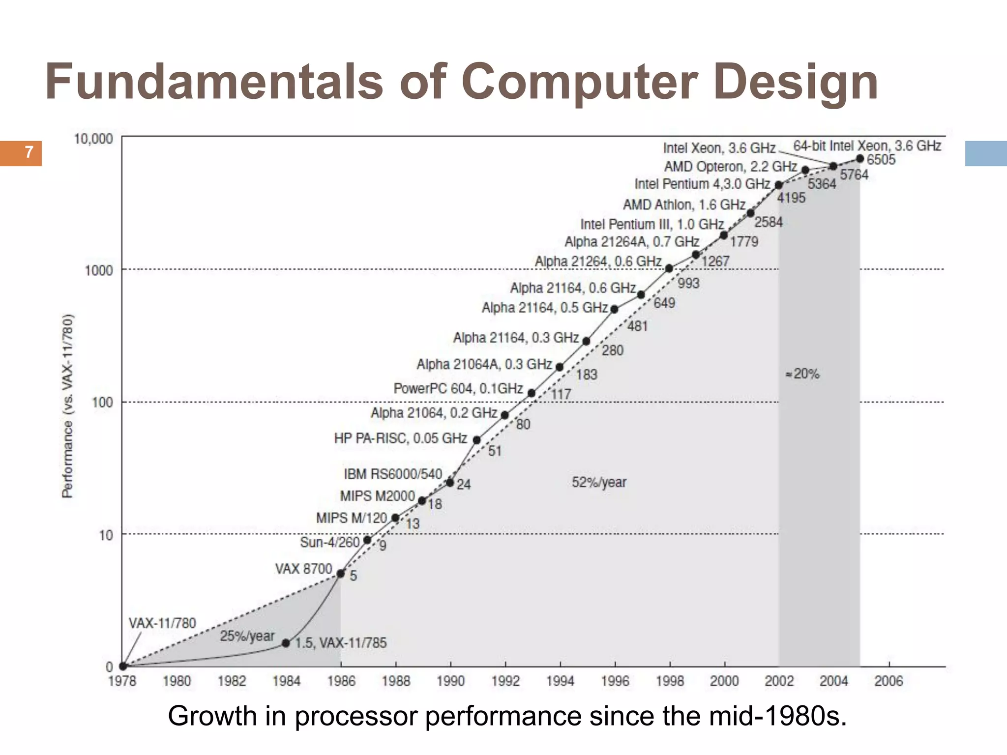 Fundamentals of Computer Design
Growth in processor performance since the mid-1980s.
7
 