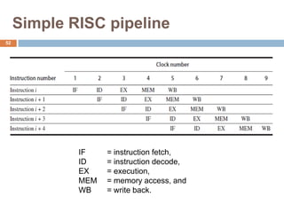 Simple RISC pipeline
IF = instruction fetch,
ID = instruction decode,
EX = execution,
MEM = memory access, and
WB = write back.
52
 