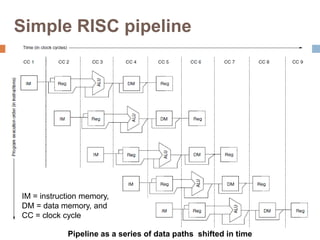 Simple RISC pipeline
Pipeline as a series of data paths shifted in time
IM = instruction memory,
DM = data memory, and
CC = clock cycle
53
 
