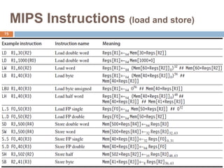 MIPS Instructions (load and store)
75
 