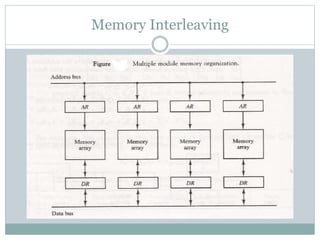 Memory Interleaving
 
