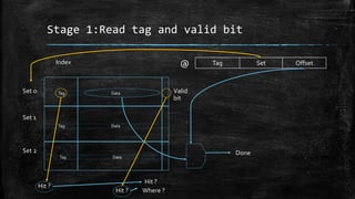 Stage 1:Read tag and valid bit
Tag Set Offset@
Tag Data
Tag Data
Tag Data
Set 0
Set 1
Set 2
Hit ?
Hit ?
Hit ?
Where ?
Index
Done
Valid
bit
 