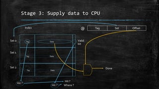 Stage 3: Supply data to CPU
Tag Set Offset@
Tag Data
Tag Data
Tag Data
Set 0
Set 1
Set 2
Hit ?
Hit ?
Hit ?
Where ?
Index
Done
Valid
bit
 