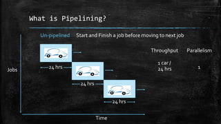 What is Pipelining?
Time
Jobs
24 hrs
24 hrs
24 hrs
Un-pipelined
Throughput Parallelism
1 car /
24 hrs 1
Start and Finish a job before moving to next job
 