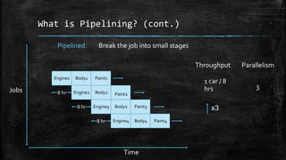 What is Pipelining? (cont.)
Time
Jobs
Throughput Parallelism
1 car / 8
hrs 3
Pipelined Break the job into small stages
Engine1
Engine2
Engine3
Engine4
Body1
Body2
Body2
Body4
Paint1
Paint2
Paint3
Paint4
8 hr
8 hr
8 hr
x3
 