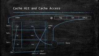 Cache Hit and Cache Access
Tag Set Offset@
Tag Data
Tag Data
Tag Data
Set 0
Set 1
Set 2
Hit ?
Hit ?
Hit ?
Where ?
Index
Done
Valid
bit
 