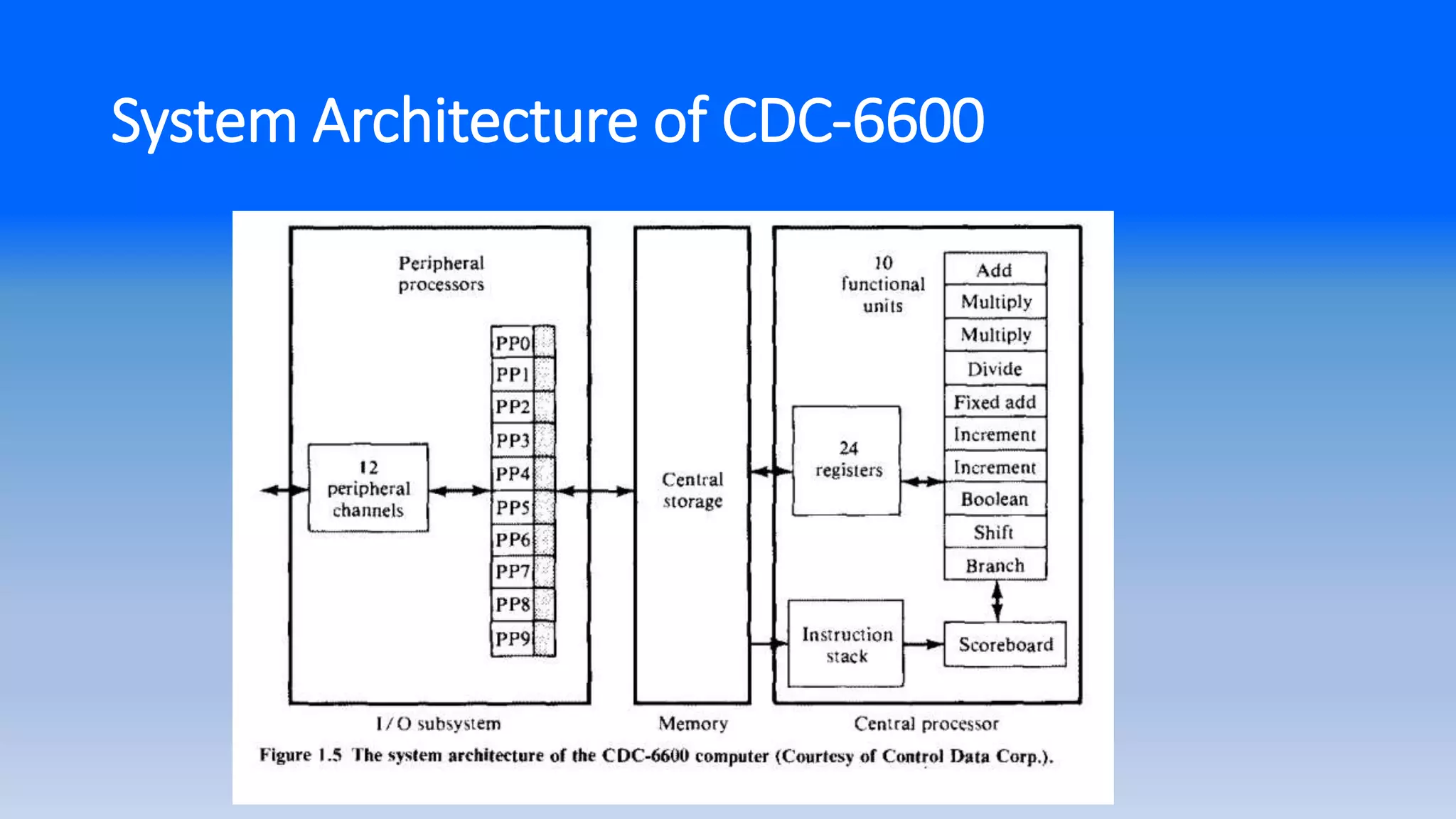 System Architecture of CDC-6600
 