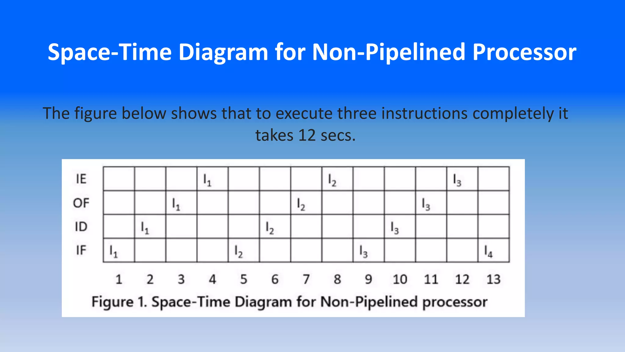 Space-Time Diagram for Non-Pipelined Processor
The figure below shows that to execute three instructions completely it
takes 12 secs.
 
