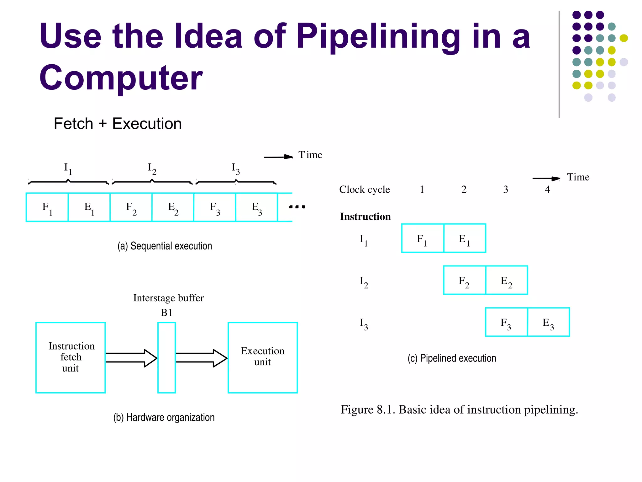Pipelining in computer architecture | PPT