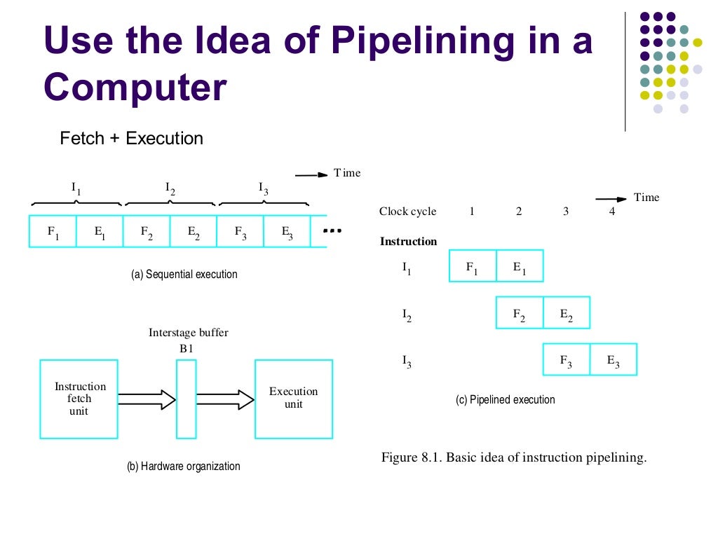 Pipelining in computer architecture