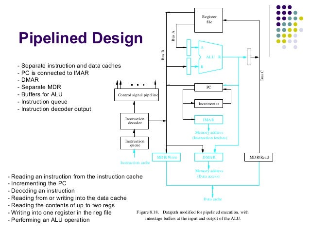 Pipelining in computer architecture