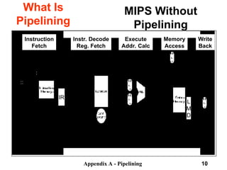 Appendix A - Pipelining 10
MIPS Without
Pipelining
What Is
Pipelining
Memory
Access
Write
Back
Instruction
Fetch
Instr. Decode
Reg. Fetch
Execute
Addr. Calc
IR
L
M
D
 
