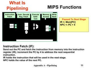Appendix A - Pipelining 11
MIPS Functions
What Is
Pipelining
Memory
Access
Write
Back
Instruction
Fetch
Instr. Decode
Reg. Fetch
Execute
Addr.
Calc
IR L
M
D
Instruction Fetch (IF):
Send out the PC and fetch the instruction from memory into the instruction
register (IR); increment the PC by 4 to address the next sequential
instruction.
IR holds the instruction that will be used in the next stage.
NPC holds the value of the next PC.
Passed To Next Stage
IR <- Mem[PC]
NPC <- PC + 4
 