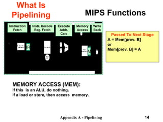 Appendix A - Pipelining 14
MIPS Functions
What Is
Pipelining
Memory
Access
Write
Back
Instruction
Fetch
Instr. Decode
Reg. Fetch
Execute
Addr.
Calc
IR L
M
D
Passed To Next Stage
A = Mem[prev. B]
or
Mem[prev. B] = A
MEMORY ACCESS (MEM):
If this is an ALU, do nothing.
If a load or store, then access memory.
 