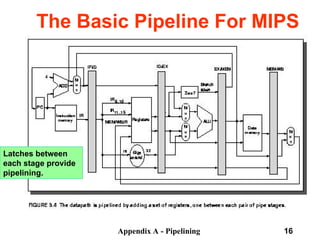 Appendix A - Pipelining 16
The Basic Pipeline For MIPS
Latches between
each stage provide
pipelining.
 