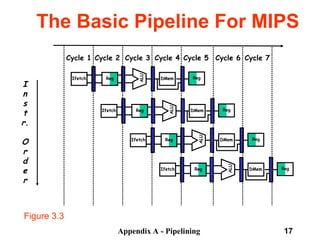 Appendix A - Pipelining 17
The Basic Pipeline For MIPS
Reg
ALU
DMem
Ifetch Reg
Reg
ALU
DMem
Ifetch Reg
Reg
ALU
DMem
Ifetch Reg
Reg
ALU
DMem
Ifetch Reg
Cycle 1 Cycle 2 Cycle 3 Cycle 4 Cycle 6 Cycle 7
Cycle 5
I
n
s
t
r.
O
r
d
e
r
Figure 3.3
 