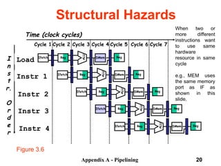 Appendix A - Pipelining 20
Structural Hazards
When two or
more different
instructions want
to use same
hardware
resource in same
cycle
e.g., MEM uses
the same memory
port as IF as
shown in this
slide.
I
n
s
t
r.
O
r
d
e
r
Time (clock cycles)
Load
Instr 1
Instr 2
Instr 3
Instr 4
Reg
ALU
DMem
Ifetch Reg
Reg
ALU
DMem
Ifetch Reg
Reg
ALU
DMem
Ifetch Reg
Reg
ALU
DMem
Ifetch Reg
Cycle 1 Cycle 2 Cycle 3 Cycle 4 Cycle 6 Cycle 7
Cycle 5
Reg
ALU
DMem
Ifetch Reg
Figure 3.6
 