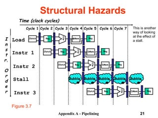 Appendix A - Pipelining 21
Structural Hazards
This is another
way of looking
at the effect of
a stall.
I
n
s
t
r.
O
r
d
e
r
Time (clock cycles)
Load
Instr 1
Instr 2
Stall
Instr 3
Reg
ALU
DMem
Ifetch Reg
Reg
ALU
DMem
Ifetch Reg
Reg
ALU
DMem
Ifetch Reg
Cycle 1 Cycle 2 Cycle 3 Cycle 4 Cycle 6 Cycle 7
Cycle 5
Reg
ALU
DMem
Ifetch Reg
Bubble Bubble Bubble Bubble
Bubble
Figure 3.7
 