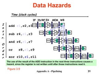 Appendix A - Pipelining 31
Data Hazards
The use of the result of the ADD instruction in the next three instructions causes a
hazard, since the register is not written until after those instructions read it.
I
n
s
t
r.
O
r
d
e
r
add r1,r2,r3
sub r4,r1,r3
and r6,r1,r7
or r8,r1,r9
xor r10,r1,r11
Reg
ALU
DMem
Ifetch Reg
Reg
ALU
DMem
Ifetch Reg
Reg
ALU
DMem
Ifetch Reg
Reg
ALU
DMem
Ifetch Reg
Reg
ALU
DMem
Ifetch Reg
Time (clock cycles)
IF ID/RF EX MEM WB
Figure 3.9
 