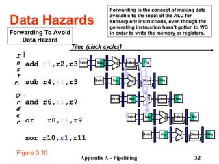 Appendix A - Pipelining 32
Data Hazards
Forwarding To Avoid
Data Hazard
Forwarding is the concept of making data
available to the input of the ALU for
subsequent instructions, even though the
generating instruction hasn’t gotten to WB
in order to write the memory or registers.
Figure 3.10
Time (clock cycles)
I
n
s
t
r.
O
r
d
e
r
add r1,r2,r3
sub r4,r1,r3
and r6,r1,r7
or r8,r1,r9
xor r10,r1,r11
Reg
ALU
DMem
Ifetch Reg
Reg
ALU
DMem
Ifetch Reg
Reg
ALU
DMem
Ifetch Reg
Reg
ALU
DMem
Ifetch Reg
Reg
ALU
DMem
Ifetch Reg
 