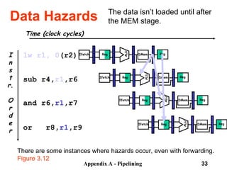 Appendix A - Pipelining 33
Data Hazards
There are some instances where hazards occur, even with forwarding.
The data isn’t loaded until after
the MEM stage.
Time (clock cycles)
I
n
s
t
r.
O
r
d
e
r
lw r1, 0(r2)
sub r4,r1,r6
and r6,r1,r7
or r8,r1,r9
Reg
ALU
DMem
Ifetch Reg
Reg
ALU
DMem
Ifetch Reg
Reg
ALU
DMem
Ifetch Reg
Reg
ALU
DMem
Ifetch Reg
Figure 3.12
 