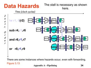 Appendix A - Pipelining 34
Data Hazards
There are some instances where hazards occur, even with forwarding.
The stall is necessary as shown
here.
Figure 3.13
Time (clock cycles)
or r8,r1,r9
I
n
s
t
r.
O
r
d
e
r
lw r1, 0(r2)
sub r4,r1,r6
and r6,r1,r7
Reg
ALU
DMem
Ifetch Reg
Reg
Ifetch
ALU
DMem Reg
Bubble
Ifetch
ALU
DMem Reg
Bubble Reg
Ifetch
ALU
DMem
Bubble Reg
 