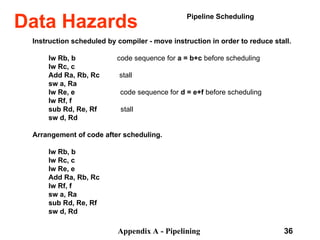 Appendix A - Pipelining 36
Data Hazards
Instruction scheduled by compiler - move instruction in order to reduce stall.
lw Rb, b ­
­code sequence for a = b+c before scheduling
lw Rc, c
Add Ra, Rb, Rc ­
­stall
sw a, Ra
lw Re, e ­
­code sequence for d = e+f before scheduling
lw Rf, f
sub Rd, Re, Rf ­
­stall
sw d, Rd
Arrangement of code after scheduling.
lw Rb, b
lw Rc, c
lw Re, e
Add Ra, Rb, Rc
lw Rf, f
sw a, Ra
sub Rd, Re, Rf
sw d, Rd
Pipeline Scheduling
 