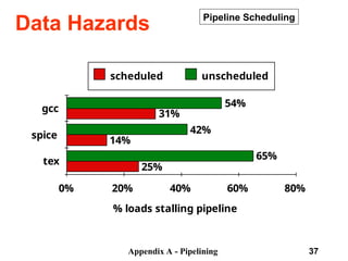 Appendix A - Pipelining 37
Data Hazards Pipeline Scheduling
% loads stalling pipeline
0% 20% 40% 60% 80%
tex
spice
gcc
25%
14%
31%
65%
42%
54%
scheduled unscheduled
 