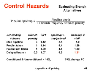 Appendix A - Pipelining 44
Evaluating Branch
Alternatives
Scheduling Branch CPI speedup v. Speedup v.
scheme penalty unpipelined stall
Stall pipeline 3 1.42 3.5 1.0
Predict taken 1 1.14 4.4 1.26
Predict not taken 1 1.09 4.5 1.29
Delayed branch 0.5 1.07 4.6 1.31
Conditional & Unconditional = 14%, 65% change PC
Control Hazards
Pipeline speedup = Pipeline depth
1 +Branch frequencyBranch penalty
 
