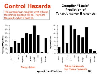 Appendix A - Pipelining 46
Compiler “Static”
Prediction of
Taken/Untaken Branches
F
r
e
q
u
e
n
c
y
o
f
M
isp
r
e
d
ic
tio
n
0%
10%
20%
30%
40%
50%
60%
70%
alvin
n
co
m
p
ress
d
o
d
u
c
esp
resso
g
cc
h
y
d
ro
2d
m
d
ljsp
2
o
ra
sw
m
256
to
m
catv
M
isp
red
ictio
n
Rate
0%
2%
4%
6%
8%
10%
12%
14%
alvinn
co
m
p
ress
d
od
u
c
esp
resso
g
cc
h
yd
ro2d
m
d
ljsp
2
ora
sw
m
256
to
m
catv
Always taken Taken backwards
Not Taken Forwards
Control Hazards
The compiler can program what it thinks
the branch direction will be. Here are
the results when it does so.
 