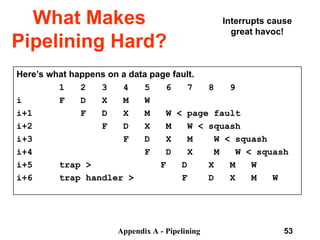 Appendix A - Pipelining 53
What Makes
Pipelining Hard?
Here’s what happens on a data page fault.
1 2 3 4 5 6 7 8 9
i F D X M W
i+1 F D X M W <­page fault
i+2 F D X M W <­squash
i+3 F D X M W <­squash
i+4 F D X M W <­squash
i+5 trap ­
> F D X M W
i+6 trap handler ­
> F D X M W
Interrupts cause
great havoc!
 