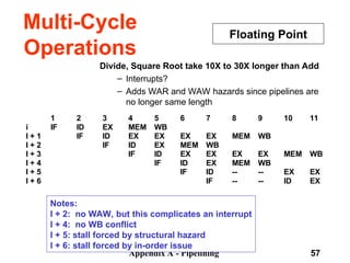 Appendix A - Pipelining 57
Divide, Square Root take ­
10X to ­
30X longer than Add
– Interrupts?
– Adds WAR and WAW hazards since pipelines are
no longer same length
Multi-Cycle
Operations
Floating Point
1 2 3 4 5 6 7 8 9 10 11
i IF ID EX MEM WB
I + 1 IF ID EX EX EX EX MEM WB
I + 2 IF ID EX MEM WB
I + 3 IF ID EX EX EX EX MEM WB
I + 4 IF ID EX MEM WB
I + 5 IF ID -- -- EX EX
I + 6 IF -- -- ID EX
Notes:
I + 2: no WAW, but this complicates an interrupt
I + 4: no WB conflict
I + 5: stall forced by structural hazard
I + 6: stall forced by in-order issue
 