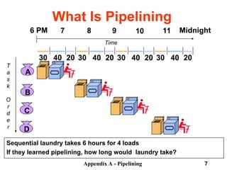 Appendix A - Pipelining 7
What Is Pipelining
Sequential laundry takes 6 hours for 4 loads
If they learned pipelining, how long would laundry take?
A
B
C
D
30 40 20 30 40 20 30 40 20 30 40 20
6 PM 7 8 9 10 11 Midnight
T
a
s
k
O
r
d
e
r
Time
 