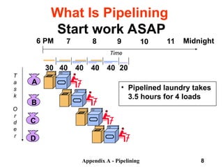 Appendix A - Pipelining 8
What Is Pipelining
Start work ASAP
• Pipelined laundry takes
3.5 hours for 4 loads
A
B
C
D
6 PM 7 8 9 10 11 Midnight
T
a
s
k
O
r
d
e
r
Time
30 40 40 40 40 20
 
