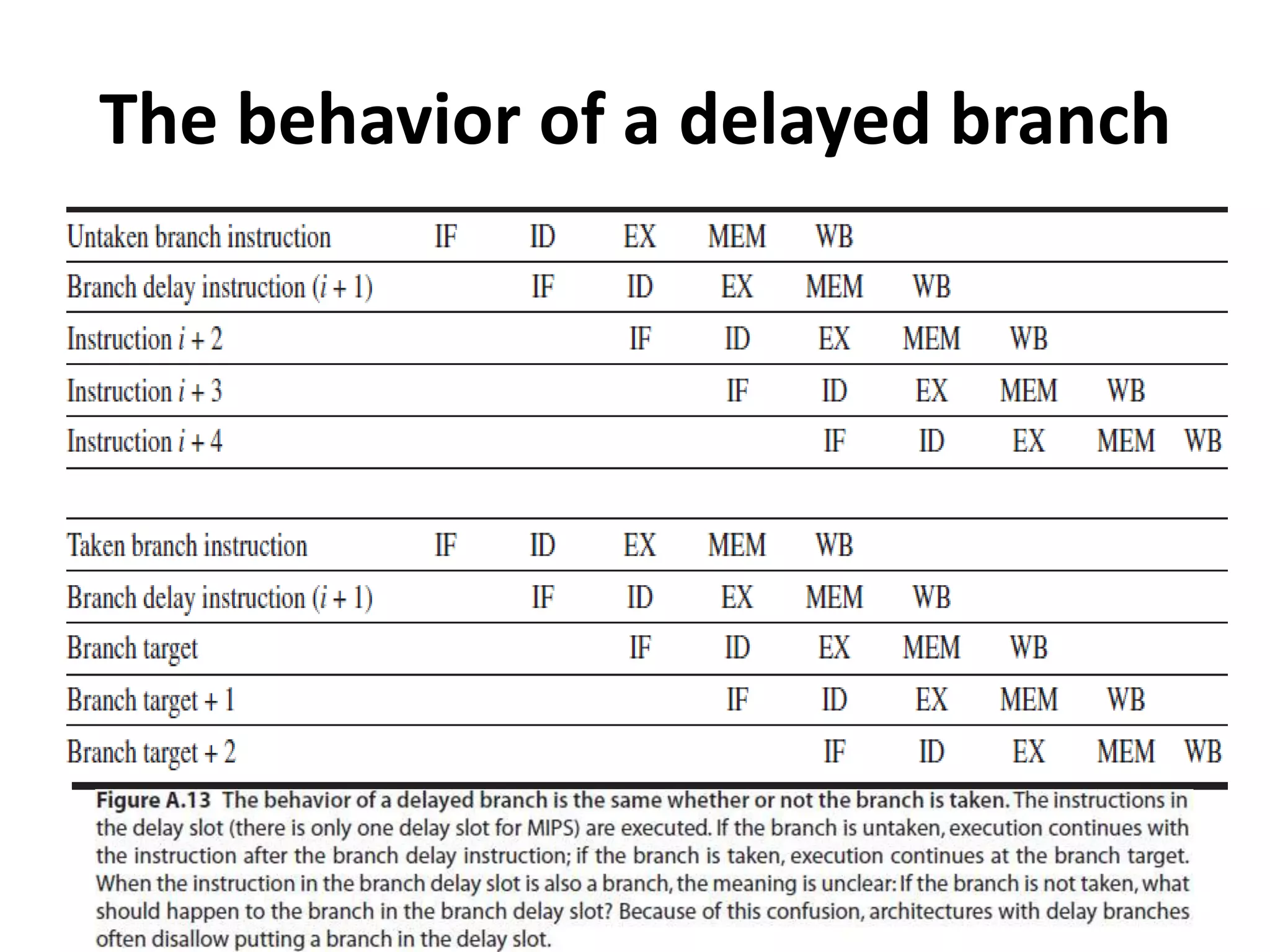The behavior of a delayed branch
 